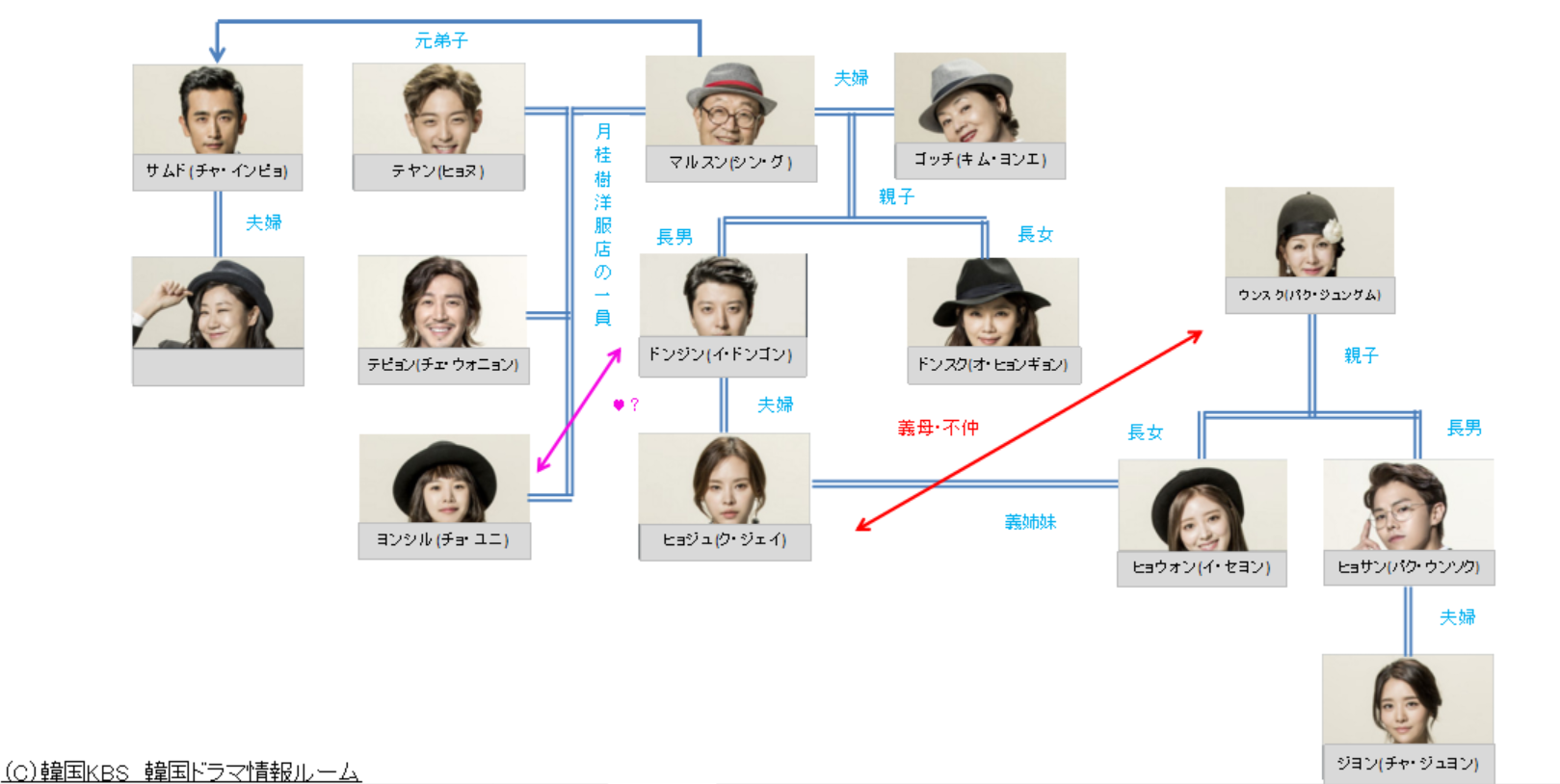 韓国ドラマ 月桂樹洋服店の紳士たち ウォルゲス 相関図 キャスト情報 韓国ドラマ情報ルーム おすすめドラマ あらすじ 相関図