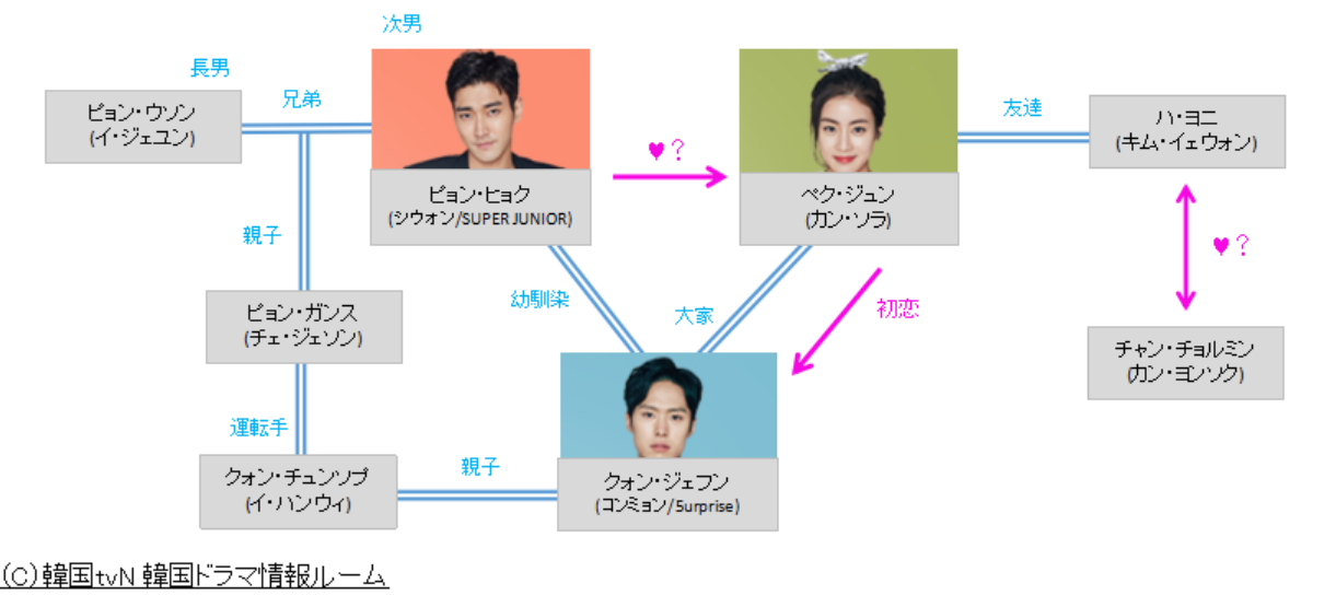 韓国ドラマ ピョンヒョクの恋 ピョンヒョクの愛 相関図 キャスト情報 韓国ドラマ情報ルーム おすすめドラマ あらすじ 相関図