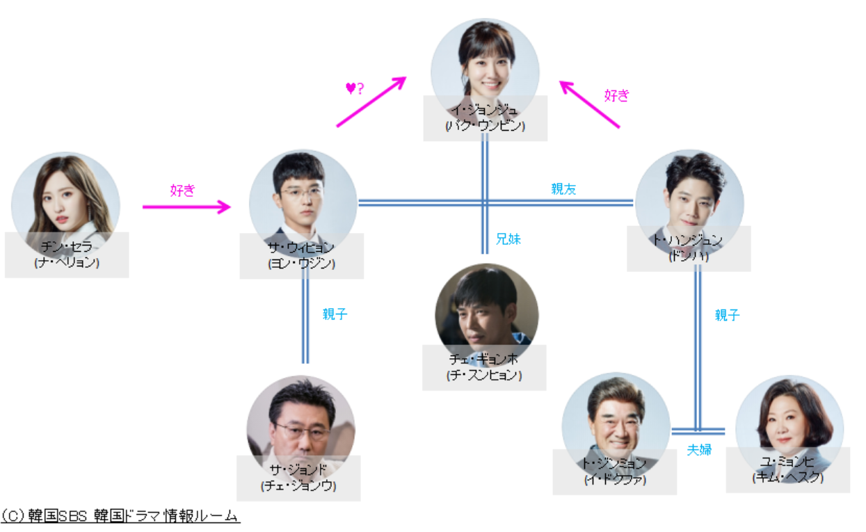 韓国ドラマ イ判サ判 法廷プリンス 相関図 キャスト情報 韓国ドラマ情報ルーム おすすめドラマ あらすじ 相関図