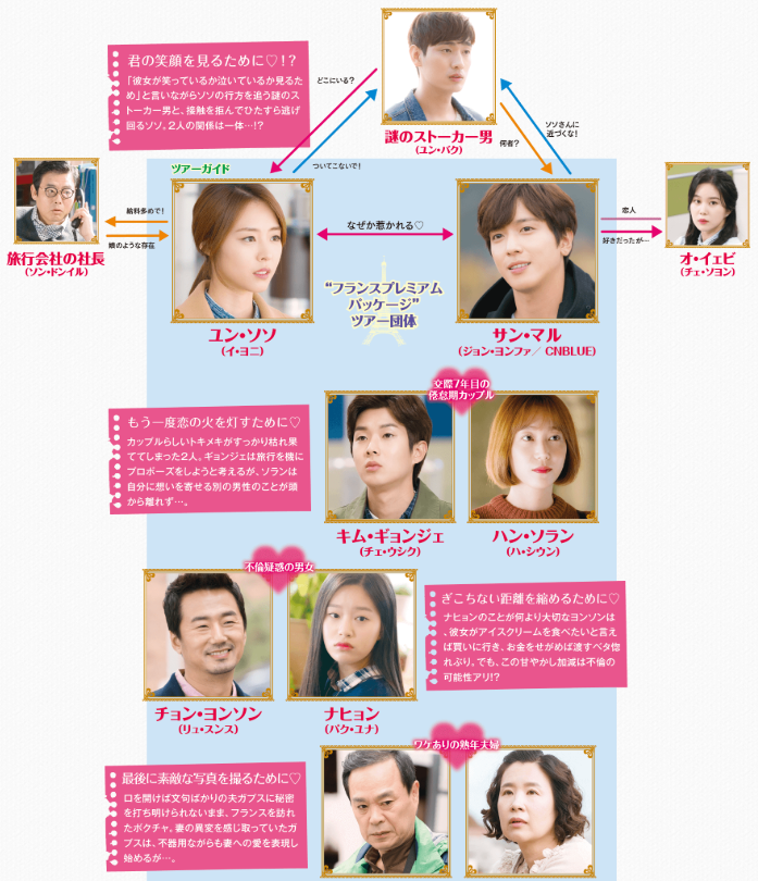 韓国ドラマ 恋するパッケージツアー パリから始まる最高の恋 相関図 キャスト情報 韓国ドラマ情報ルーム おすすめドラマ あらすじ 相関図